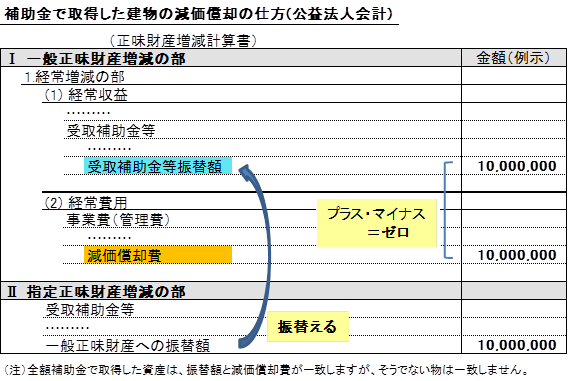 補助金で取得した建物の減価償却の仕方