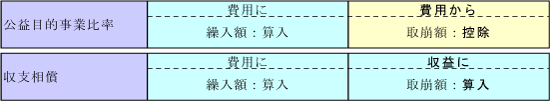 取崩し時の処理
