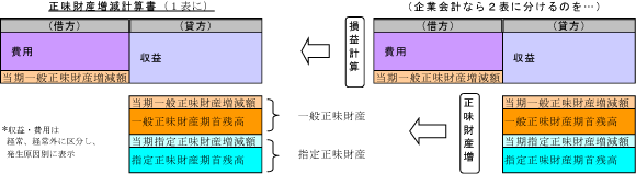 損益計算ベースの収支計算書の作成