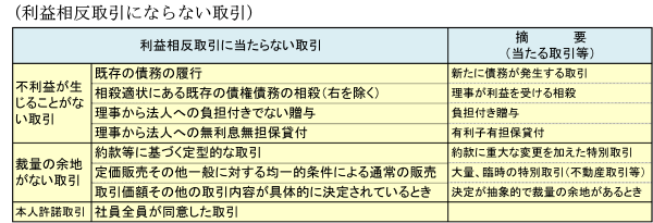 利益相反取引にならない取引