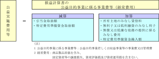公益実施費用等