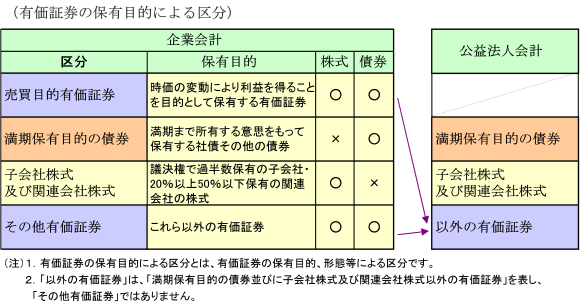 有価証券の保有目的による区分