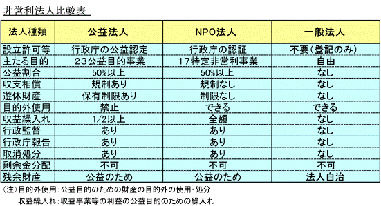 非営利法人比較表