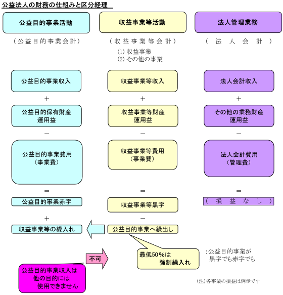 公益法人の財務の仕組みと区分経理