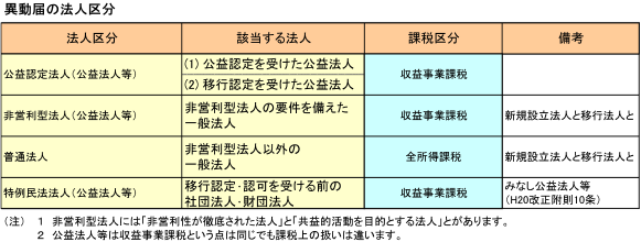 異動届の法人区分