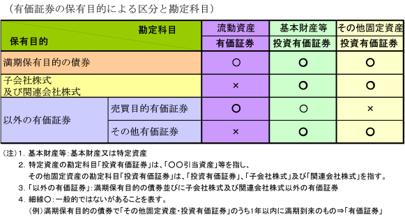 有価証券の保有目的による区分と勘定科目