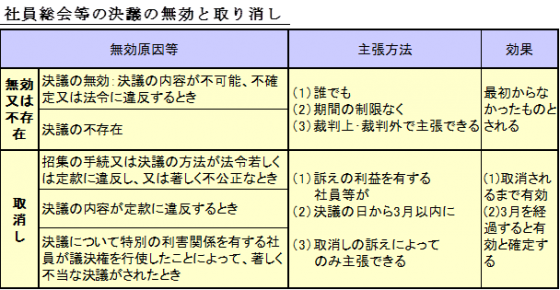 社員総会等の決議の無効と取り消し