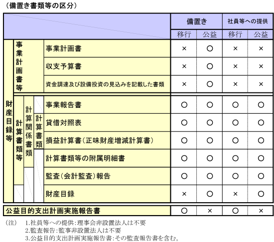 備置き書類等の区分