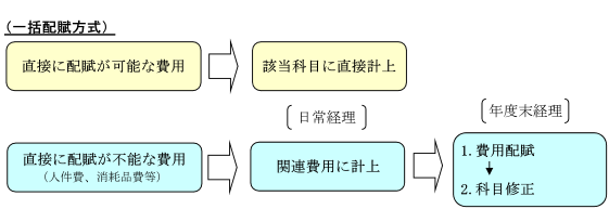 一括配賦方式