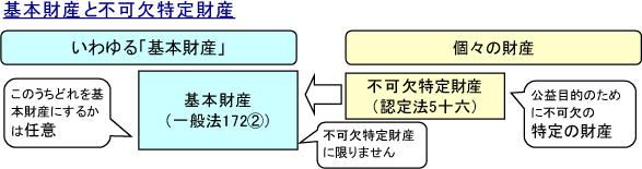 基本財産と不可欠特定財産