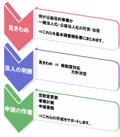 公益認定・移行認可サポートの流れ