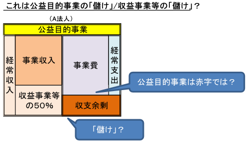 公益目的事業の儲け？