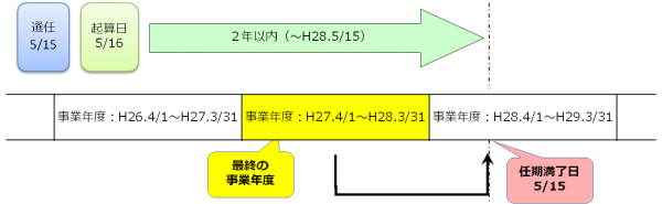 任期満了日