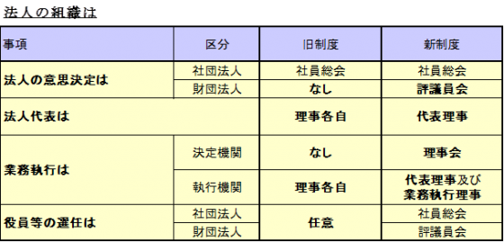 法人の組織は