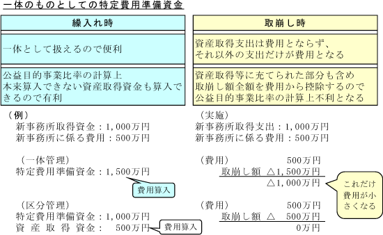 特定費用準備資金の一体管理