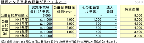 財源となる事業の経営が悪化すると