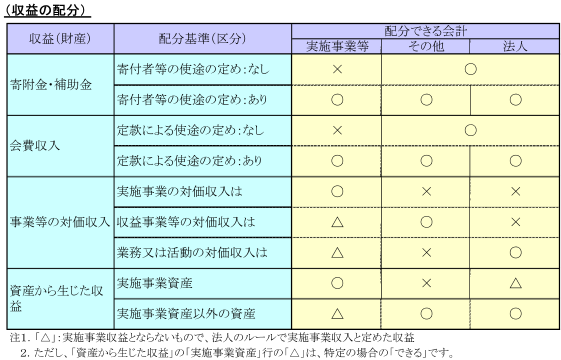 収益の配分