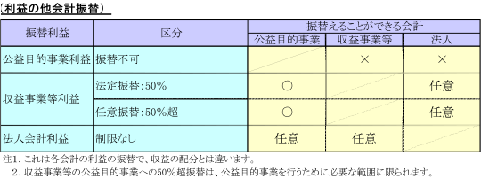 利益の他会計振替