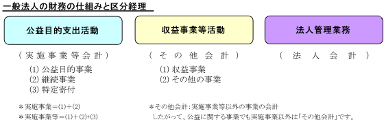一般法人の財務の仕組みと区分経理