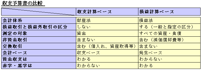 収支予算書の比較