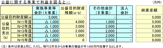 公益に関する事業で利益を図ると