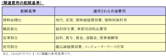 関連費用の配賦基準