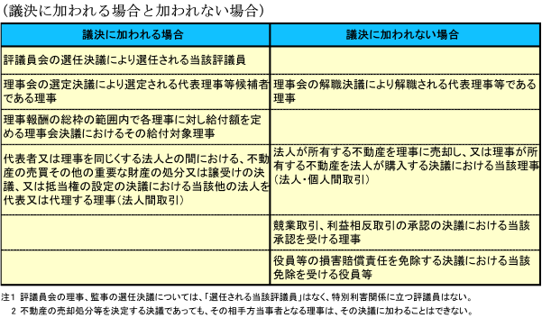議決に加われる場合と加われない場合
