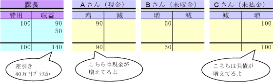 財産法と損益法